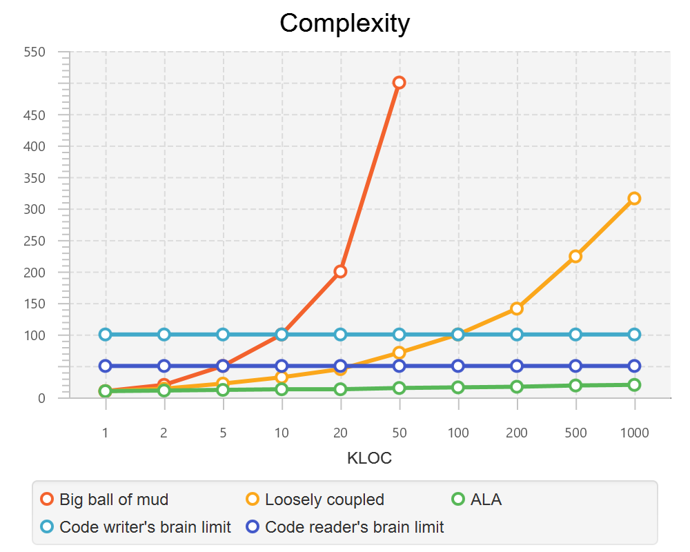 complexity curve